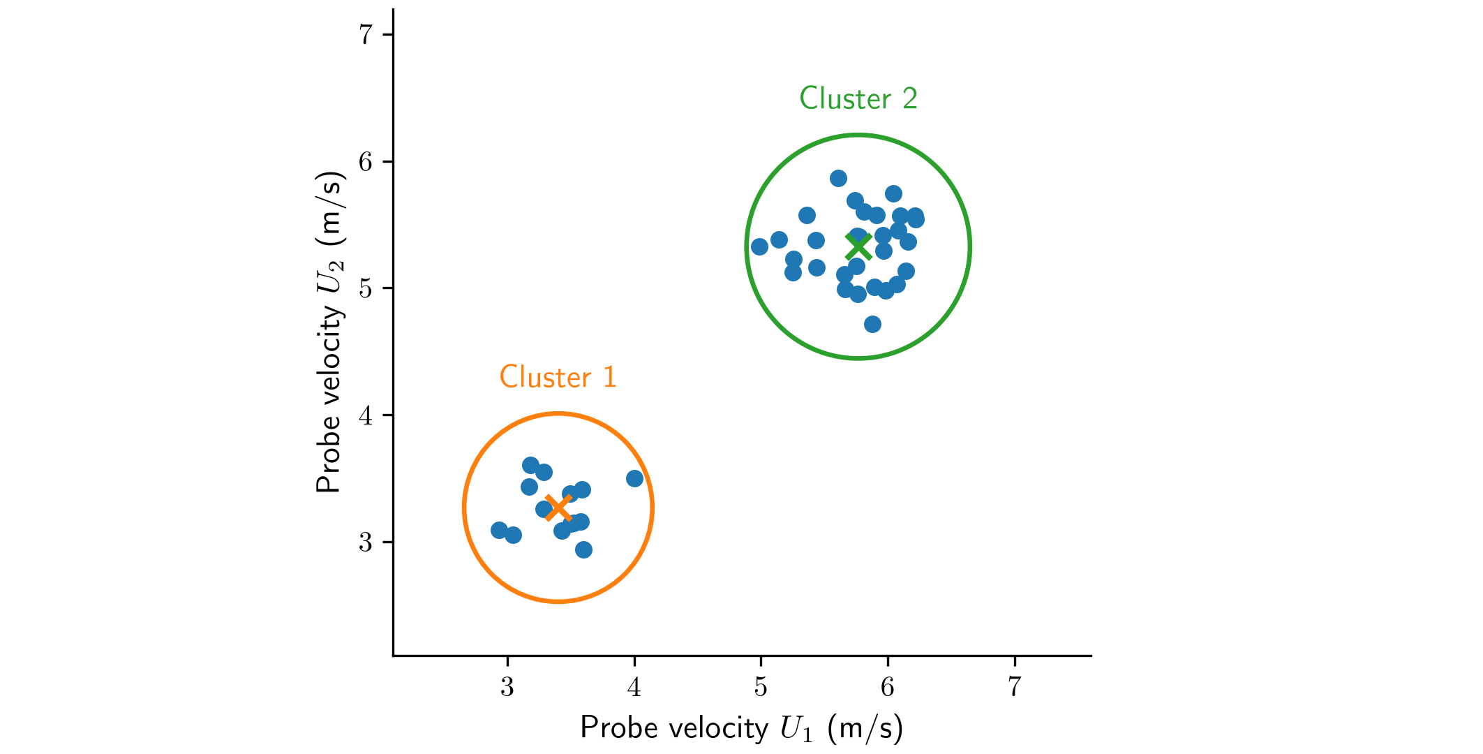 Velocity-probe readings shown with identical markers, with two clusters of different sizes indicated by centers and enclosing circles.