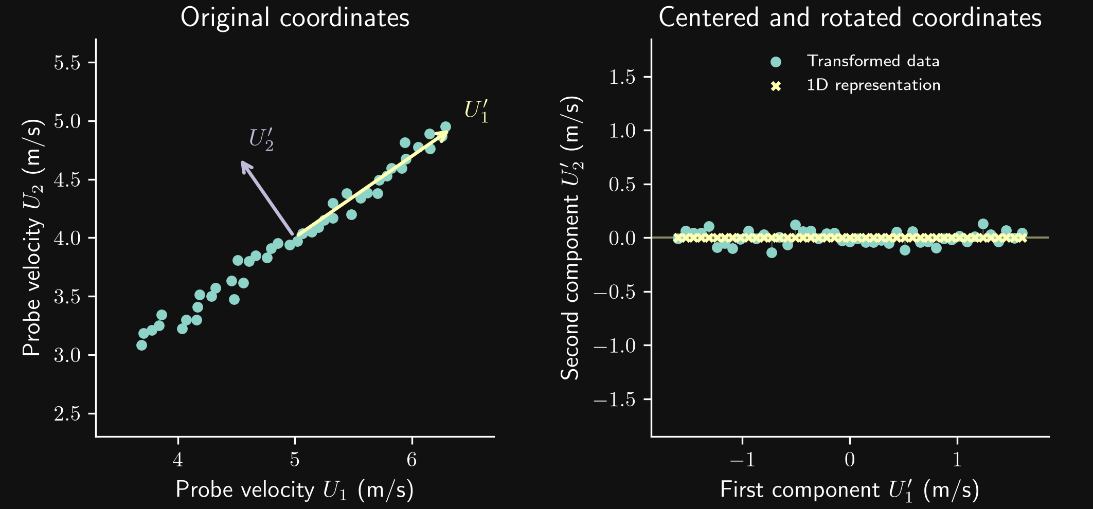 Two correlated streamwise velocity probes in the original coordinates, followed by centered and rotated principal-component coordinates and projection onto the first component.