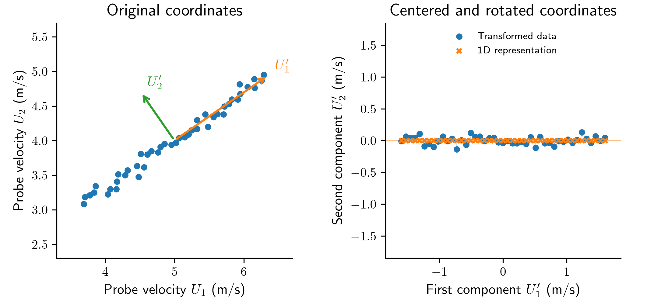 Two correlated streamwise velocity probes in the original coordinates, followed by centered and rotated principal-component coordinates and projection onto the first component.