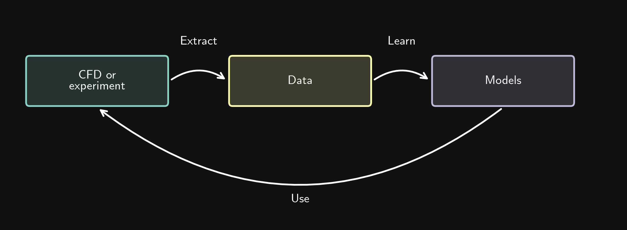 A circular workflow extracts data from CFD or experiment, learns models, and uses those models in the same CFD or experiment.