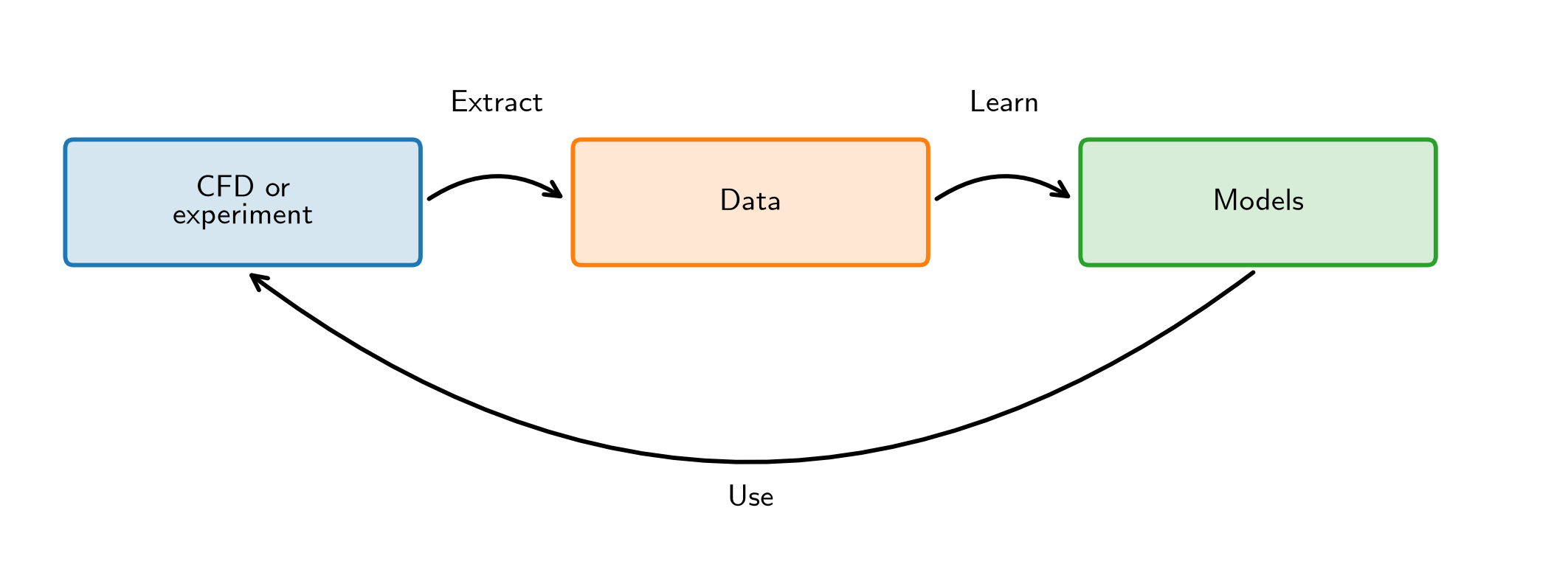 A circular workflow extracts data from CFD or experiment, learns models, and uses those models in the same CFD or experiment.