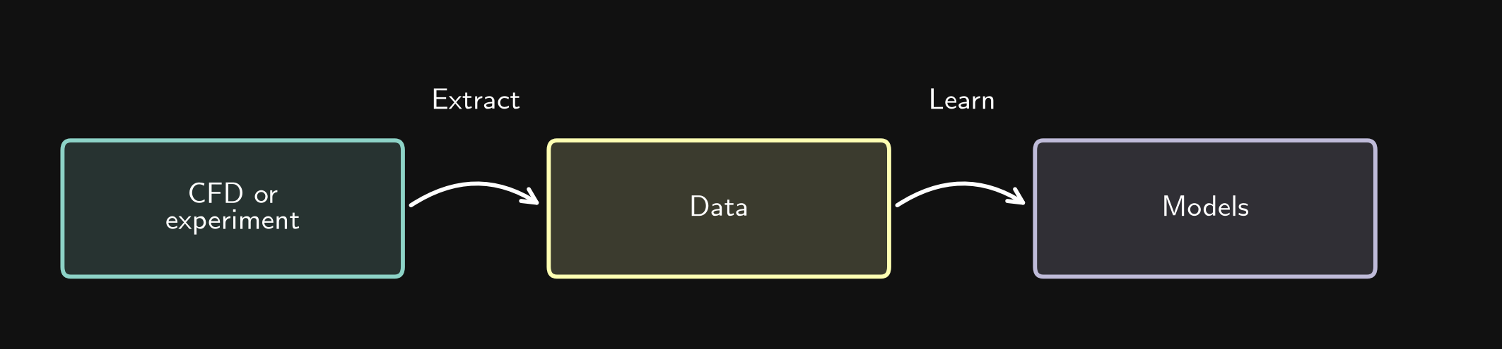 CFD or experiment connects to data through extraction, and data connect to models through learning.