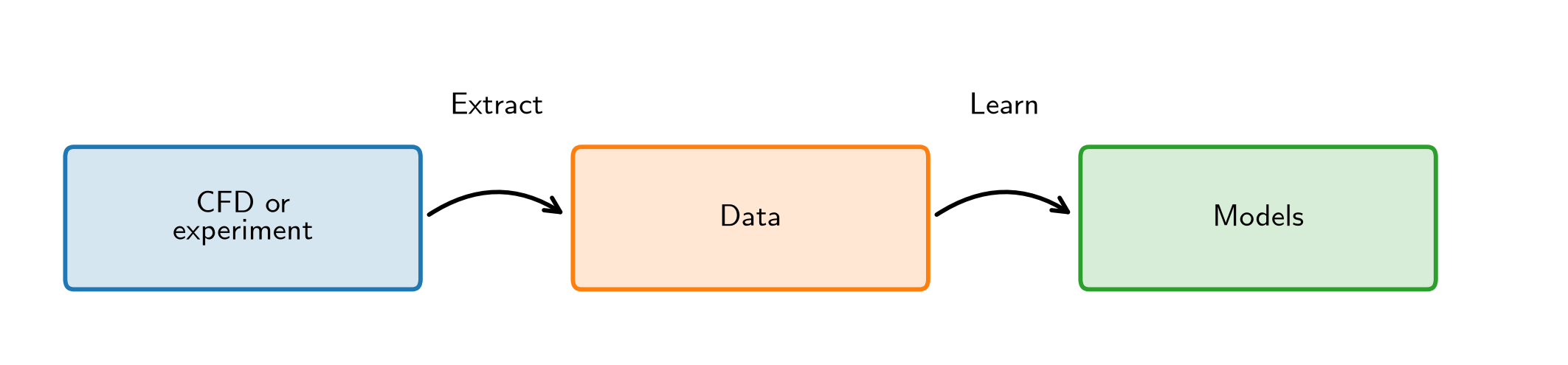 CFD or experiment connects to data through extraction, and data connect to models through learning.