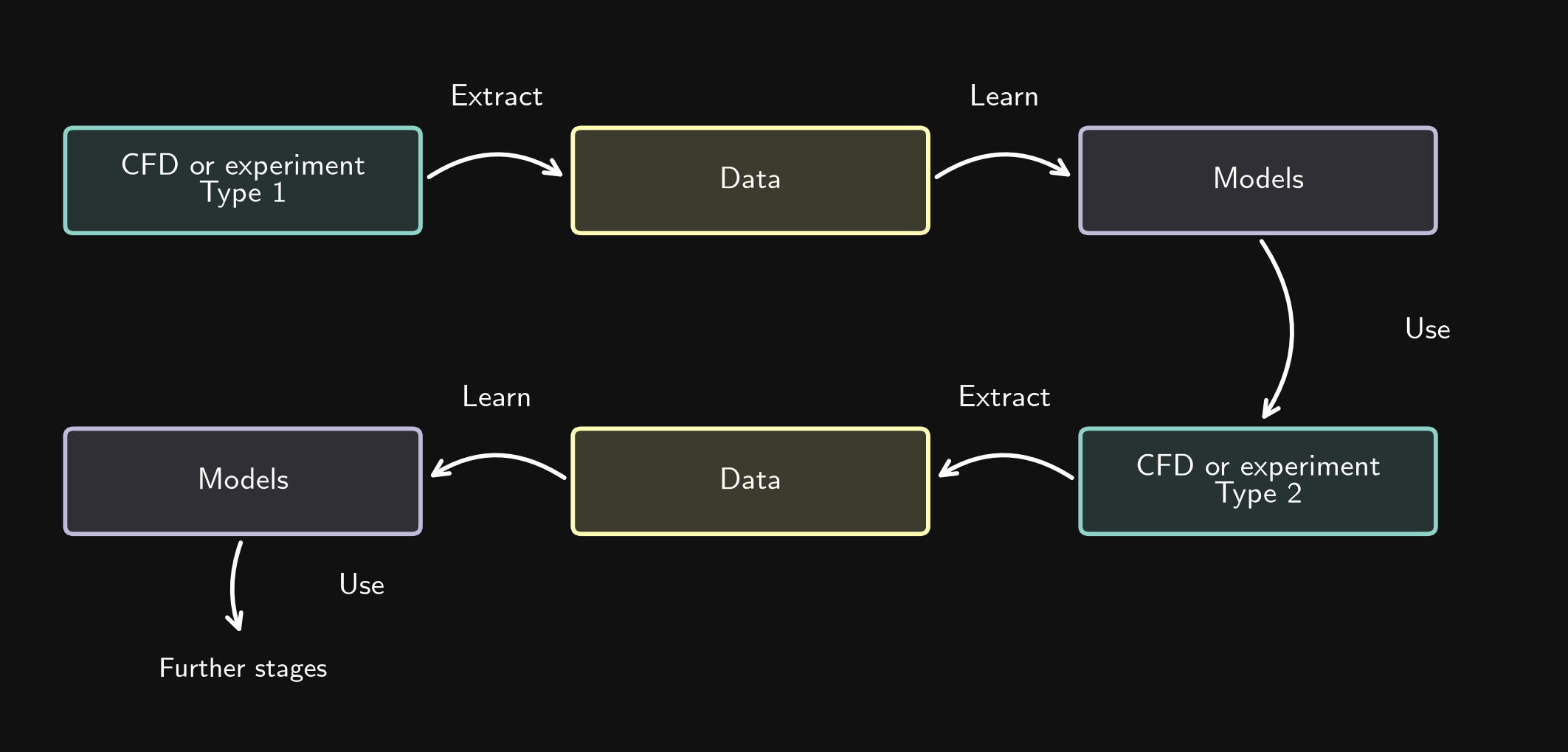 Two stages of CFD or experiments linked by extraction, learning, and use of models, with further stages possible.