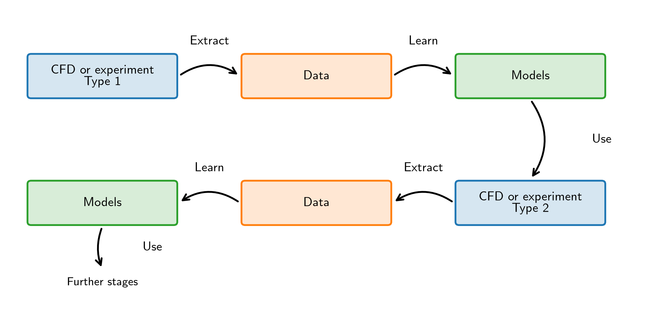 Two stages of CFD or experiments linked by extraction, learning, and use of models, with further stages possible.