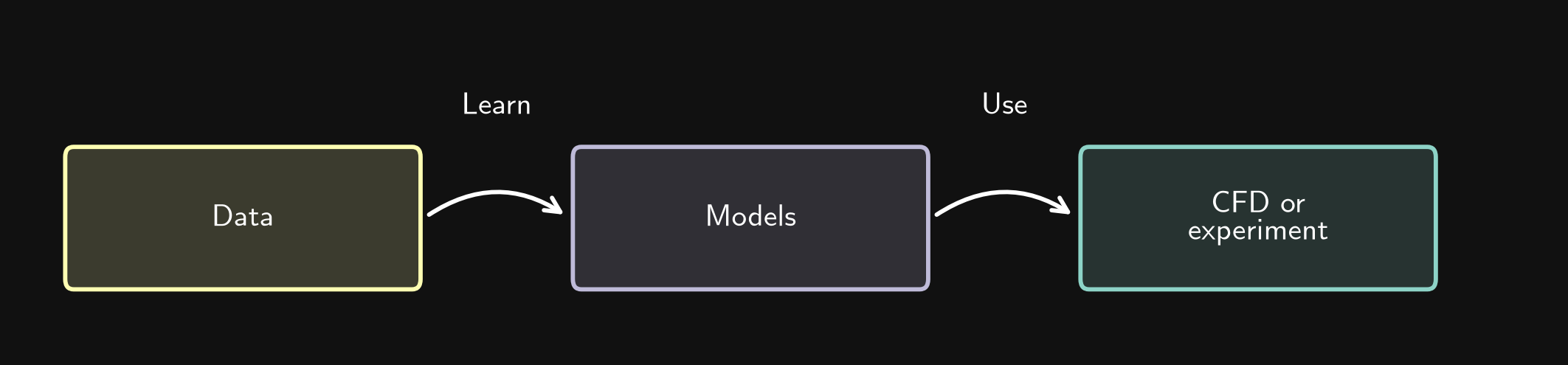 Data connect to models through learning, and models connect to CFD or experiment through use.