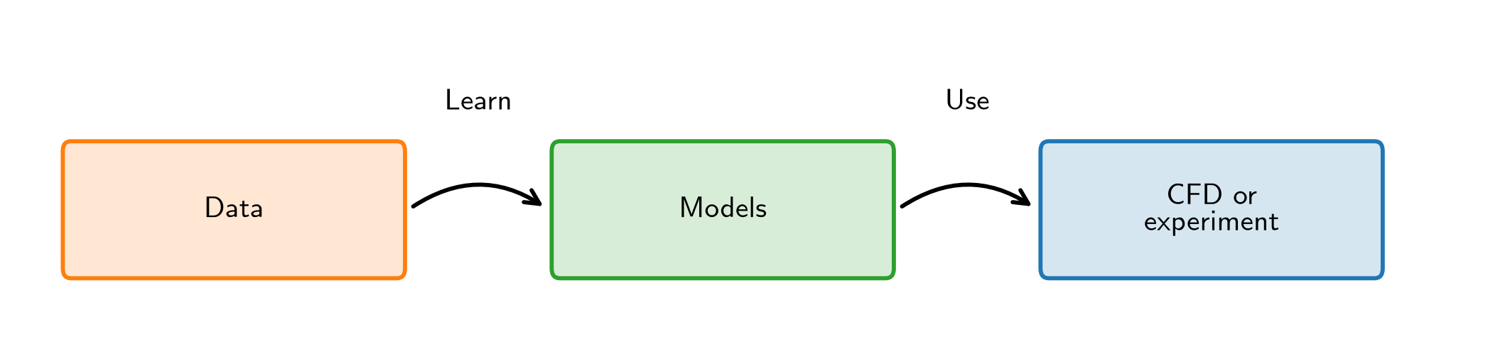 Data connect to models through learning, and models connect to CFD or experiment through use.
