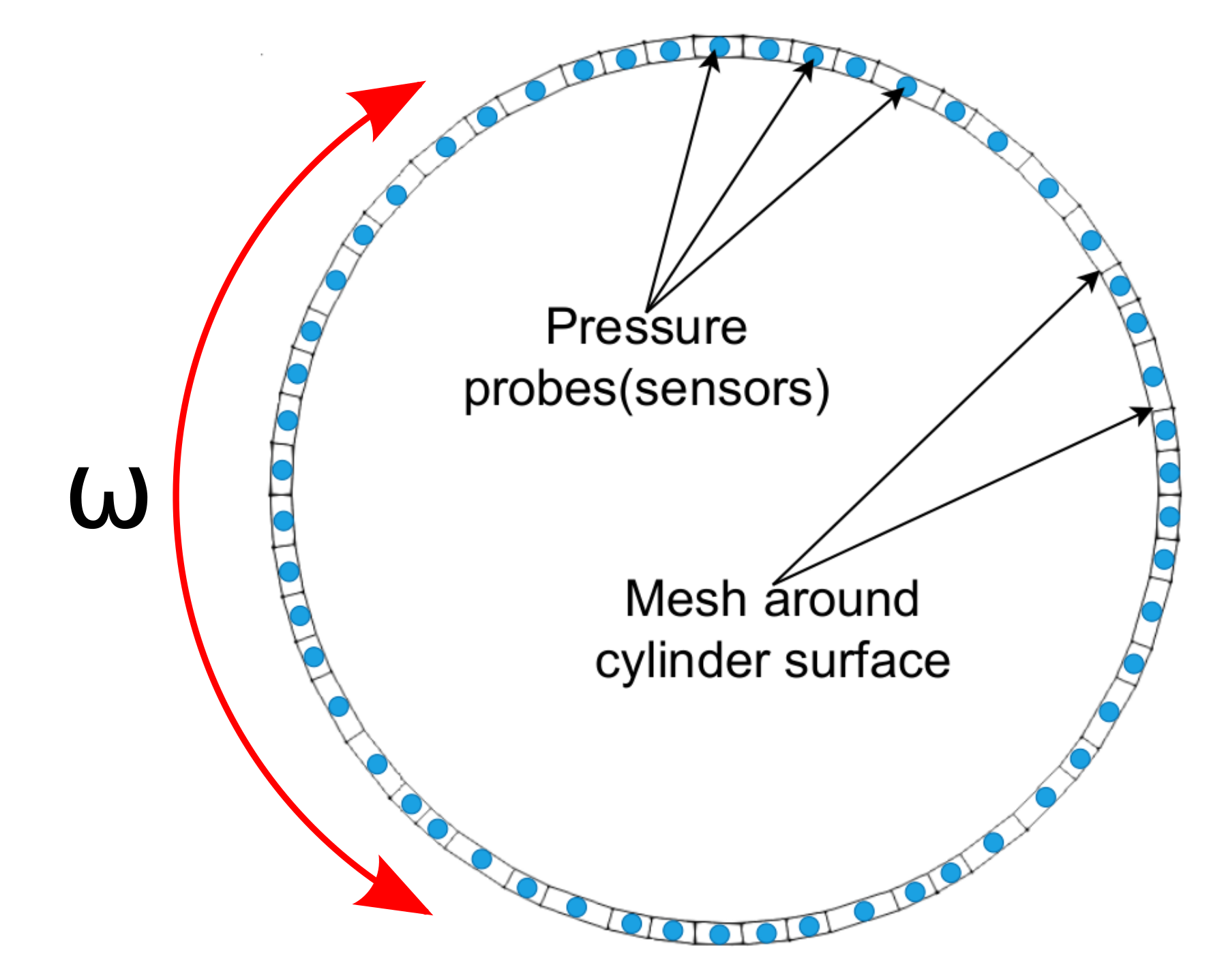 probes